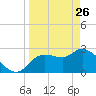 New Port Richey tide chart for Saturday, March 26, 2022