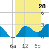 New Port Richey tide chart for Monday, March 28, 2022