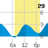 New Port Richey tide chart for Tuesday, March 29, 2022