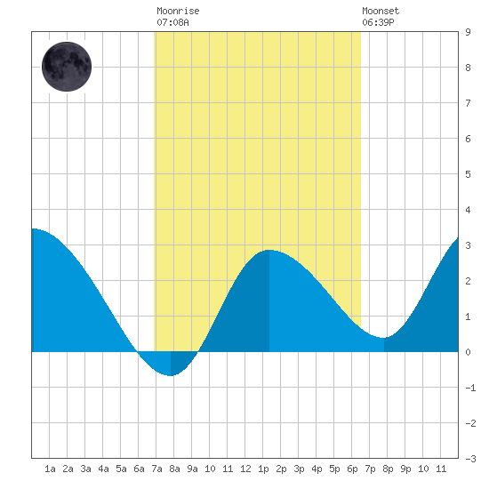 New Port Richey tide chart for Wednesday, March 2, 2022
