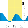 New Port Richey tide chart for Thursday, March 3, 2022