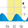 New Port Richey tide chart for Friday, March 4, 2022