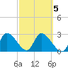 New Port Richey tide chart for Saturday, March 5, 2022