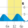 New Port Richey tide chart for Sunday, March 6, 2022