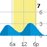 New Port Richey tide chart for Monday, March 7, 2022