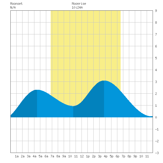 New Port Richey tide chart for Tuesday, March 8, 2022