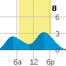 New Port Richey tide chart for Tuesday, March 8, 2022
