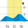New Port Richey tide chart for Wednesday, March 9, 2022