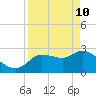 New Port Richey tide chart for Sunday, April 10, 2022
