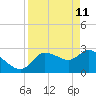 New Port Richey tide chart for Monday, April 11, 2022