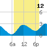 New Port Richey tide chart for Tuesday, April 12, 2022