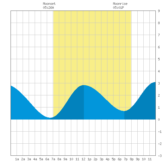 New Port Richey tide chart for Wednesday, April 13, 2022