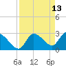 New Port Richey tide chart for Wednesday, April 13, 2022