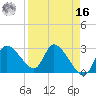 New Port Richey tide chart for Saturday, April 16, 2022