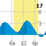 New Port Richey tide chart for Sunday, April 17, 2022
