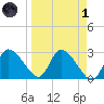New Port Richey tide chart for Friday, April 1, 2022