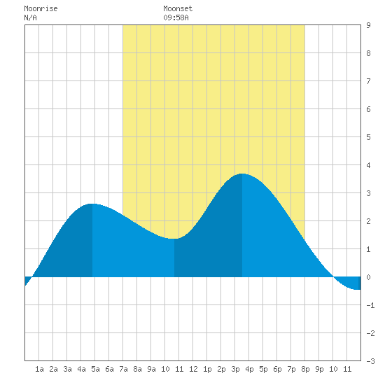 New Port Richey tide chart for Wednesday, April 20, 2022