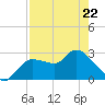 New Port Richey tide chart for Friday, April 22, 2022