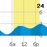 New Port Richey tide chart for Sunday, April 24, 2022