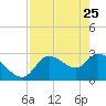 New Port Richey tide chart for Monday, April 25, 2022