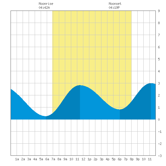 New Port Richey tide chart for Tuesday, April 26, 2022