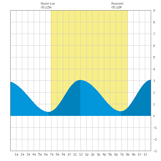 New Port Richey tide chart for Wednesday, April 27, 2022