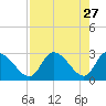 New Port Richey tide chart for Wednesday, April 27, 2022