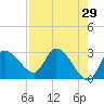 New Port Richey tide chart for Friday, April 29, 2022