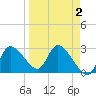 New Port Richey tide chart for Saturday, April 2, 2022