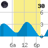 New Port Richey tide chart for Saturday, April 30, 2022