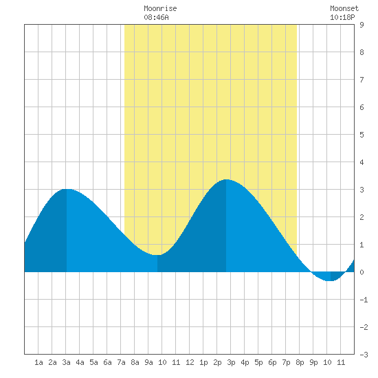 New Port Richey tide chart for Sunday, April 3, 2022