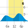 New Port Richey tide chart for Wednesday, April 6, 2022