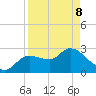 New Port Richey tide chart for Friday, April 8, 2022
