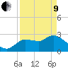 New Port Richey tide chart for Saturday, April 9, 2022