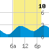 New Port Richey tide chart for Tuesday, May 10, 2022