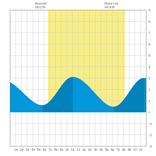 New Port Richey tide chart for Thursday, May 12, 2022