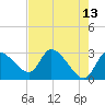 New Port Richey tide chart for Friday, May 13, 2022