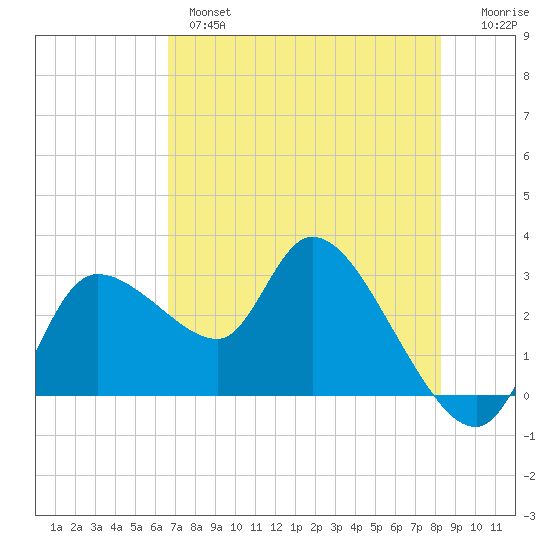 New Port Richey tide chart for Tuesday, May 17, 2022