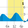 New Port Richey tide chart for Sunday, May 1, 2022