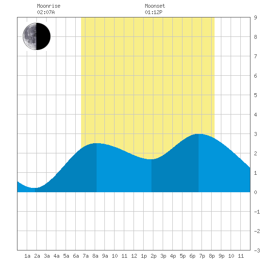 New Port Richey tide chart for Sunday, May 22, 2022