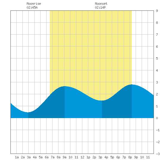 New Port Richey tide chart for Monday, May 23, 2022