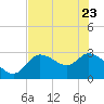New Port Richey tide chart for Monday, May 23, 2022