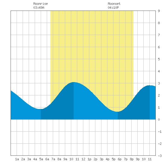 New Port Richey tide chart for Wednesday, May 25, 2022
