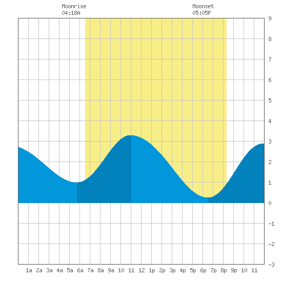 New Port Richey tide chart for Thursday, May 26, 2022