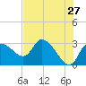 New Port Richey tide chart for Friday, May 27, 2022