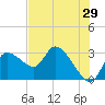 New Port Richey tide chart for Sunday, May 29, 2022