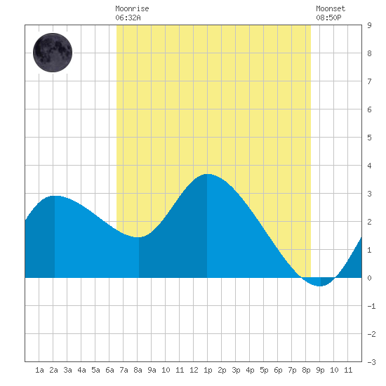 New Port Richey tide chart for Monday, May 30, 2022
