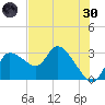 New Port Richey tide chart for Monday, May 30, 2022