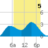 New Port Richey tide chart for Thursday, May 5, 2022