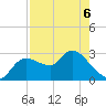 New Port Richey tide chart for Friday, May 6, 2022